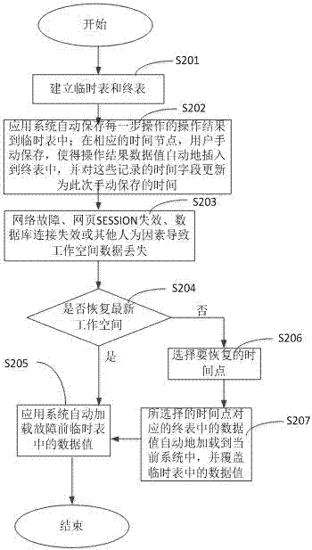 面向稅務(wù)管理系統(tǒng)的即時(shí)保存/選擇性恢復(fù)工作空間的方法與流程