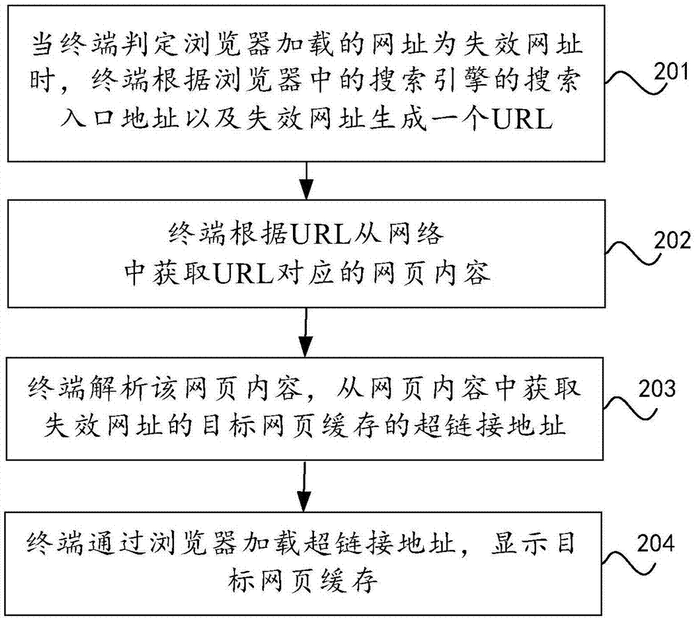 一種失效網(wǎng)址訪問(wèn)方法及終端與流程