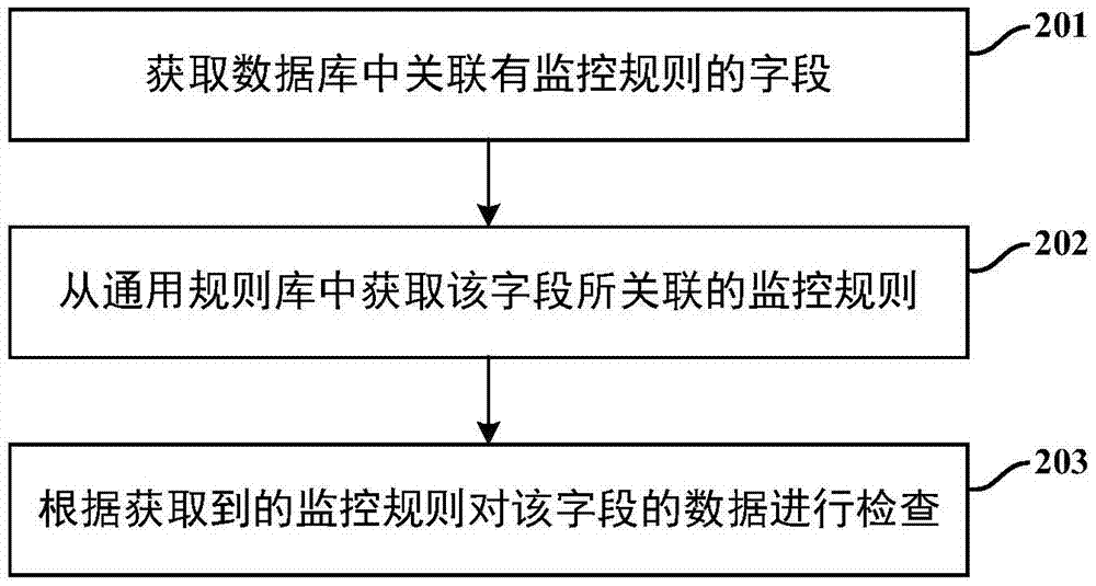 一种数据监控管理方法、数据监控方法及系统与流程