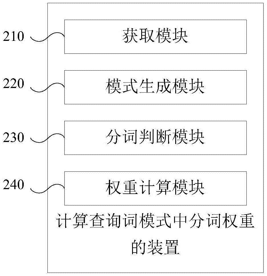 計(jì)算查詢?cè)~模式中分詞權(quán)重的方法和裝置與流程