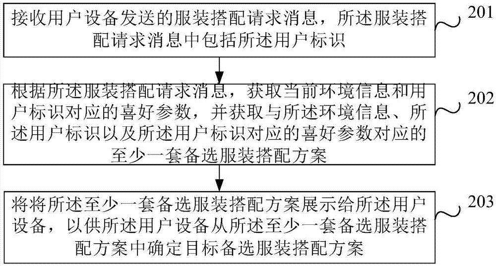 服裝搭配推薦方法及裝置與流程