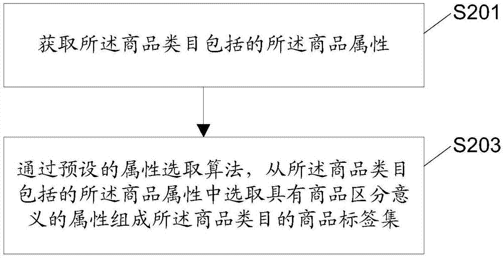 一種商品聚類方法、裝置及電子設(shè)備與流程