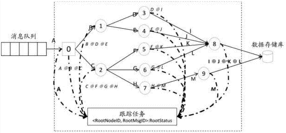 用于分布式数据处理的方法和设备与流程