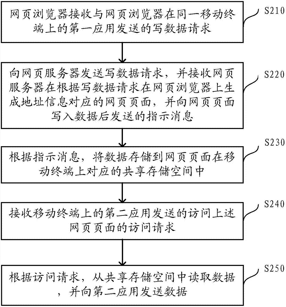 跨應(yīng)用共享數(shù)據(jù)的方法及網(wǎng)頁瀏覽器與流程