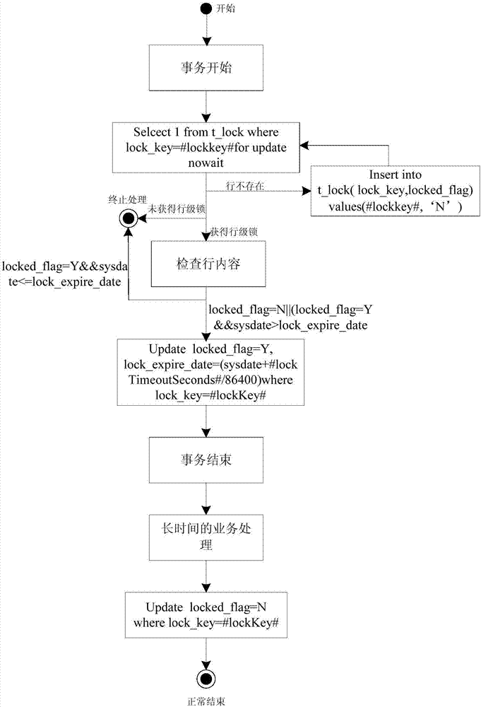 一種業(yè)務(wù)處理方法和裝置與流程