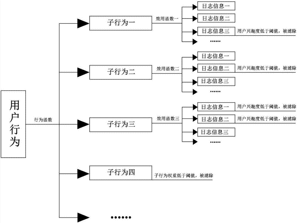 基于用戶行為的日志過濾方法與流程