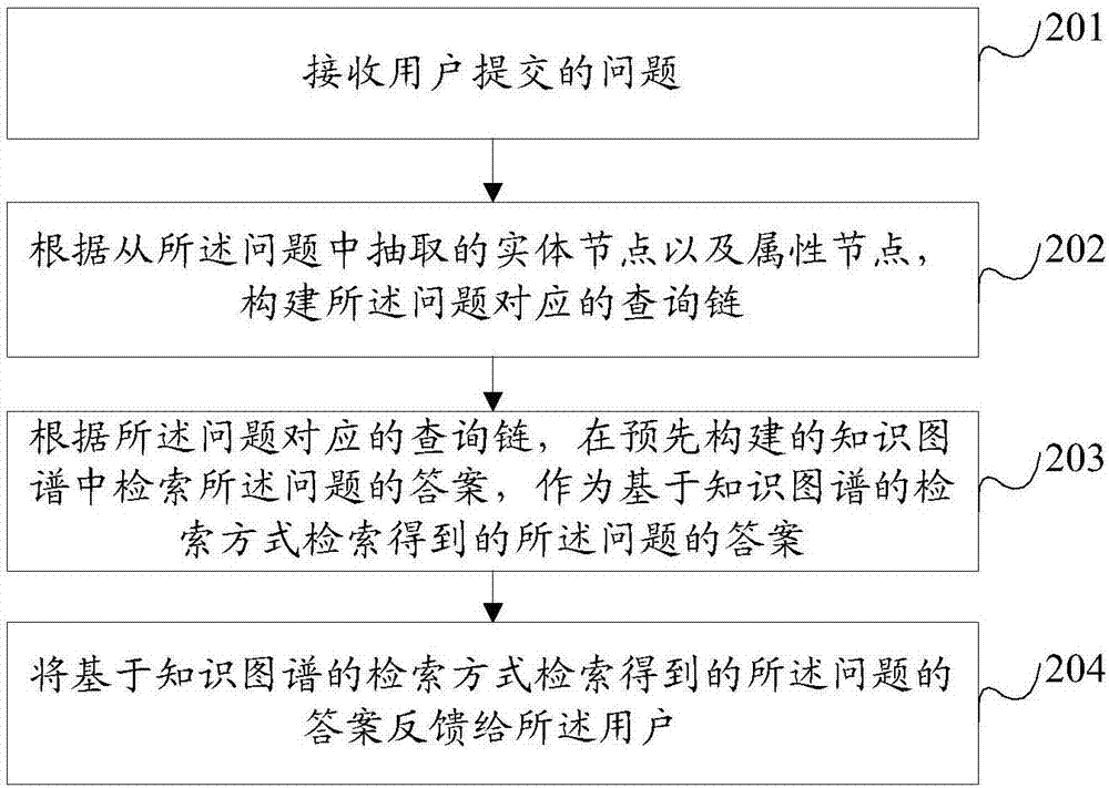 一種答案提供方法和裝置與流程