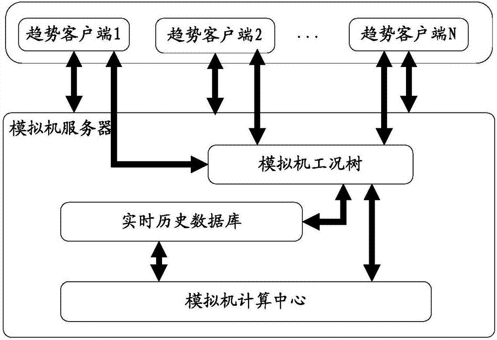 适用于电站全范围模拟机的历史数据查询展示方法及系统与流程