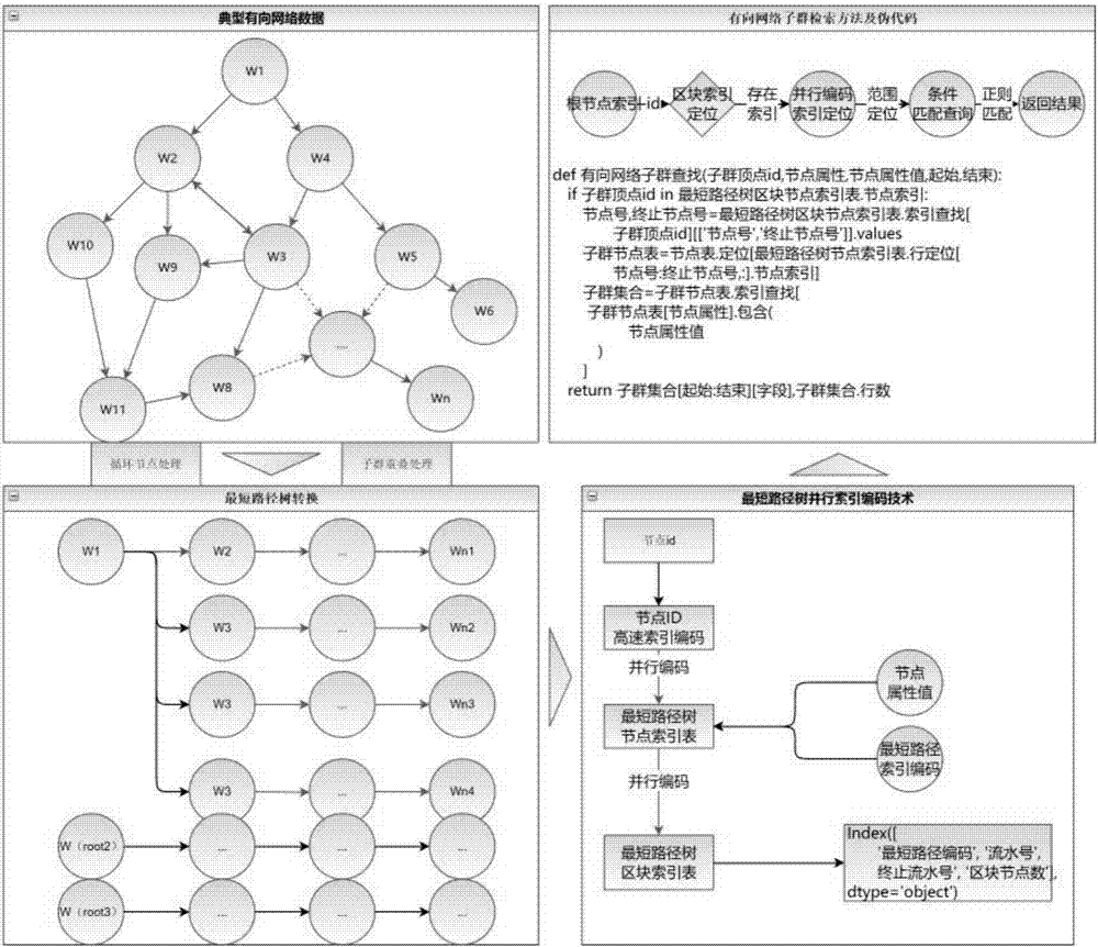 一種有向網(wǎng)絡(luò)快速查詢算法的制作方法與工藝