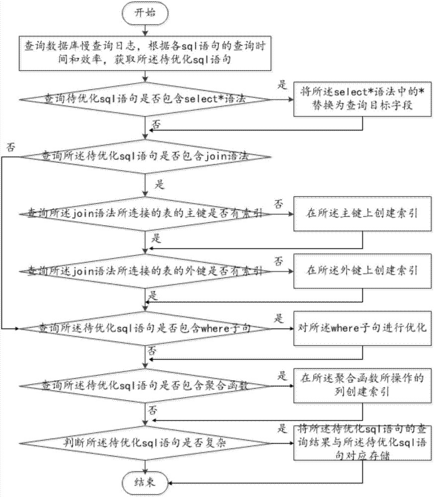 一種數(shù)據(jù)庫查詢優(yōu)化系統(tǒng)及方法與流程