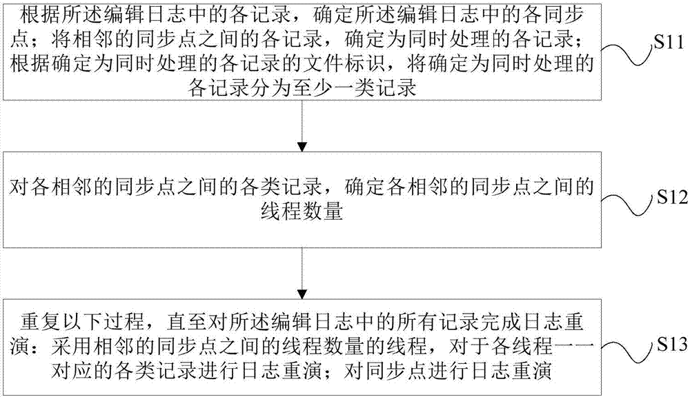 應(yīng)用于分布式文件系統(tǒng)的日志重演方法、裝置及終端與流程