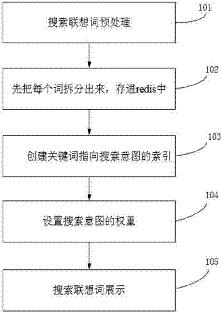 一種基于redis技術(shù)的搜索聯(lián)想詞實(shí)現(xiàn)方法與流程