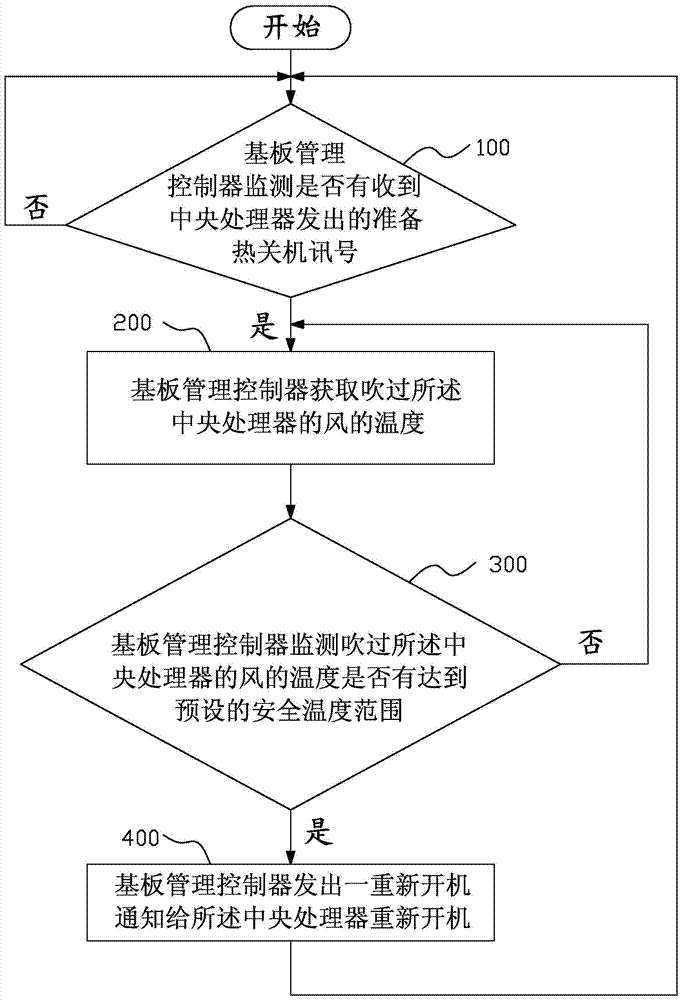 熱關(guān)機(jī)后自動(dòng)重啟系統(tǒng)及其方法與流程