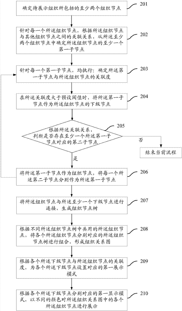 一种组织关系展示方法及装置与流程