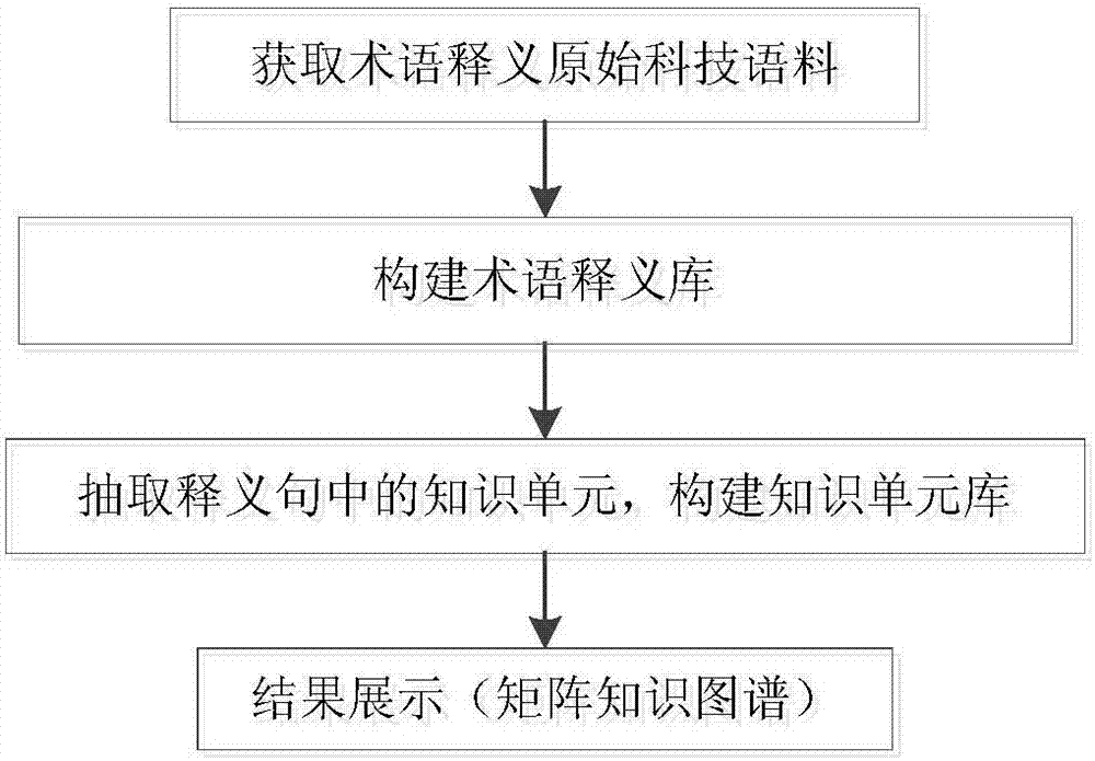 基于术语释义知识单元的专业领域知识图谱动态构建方法与流程