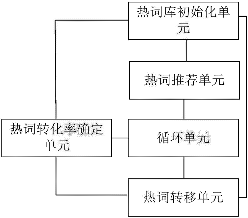 一种提高热词曝光覆盖率的方法和装置与流程