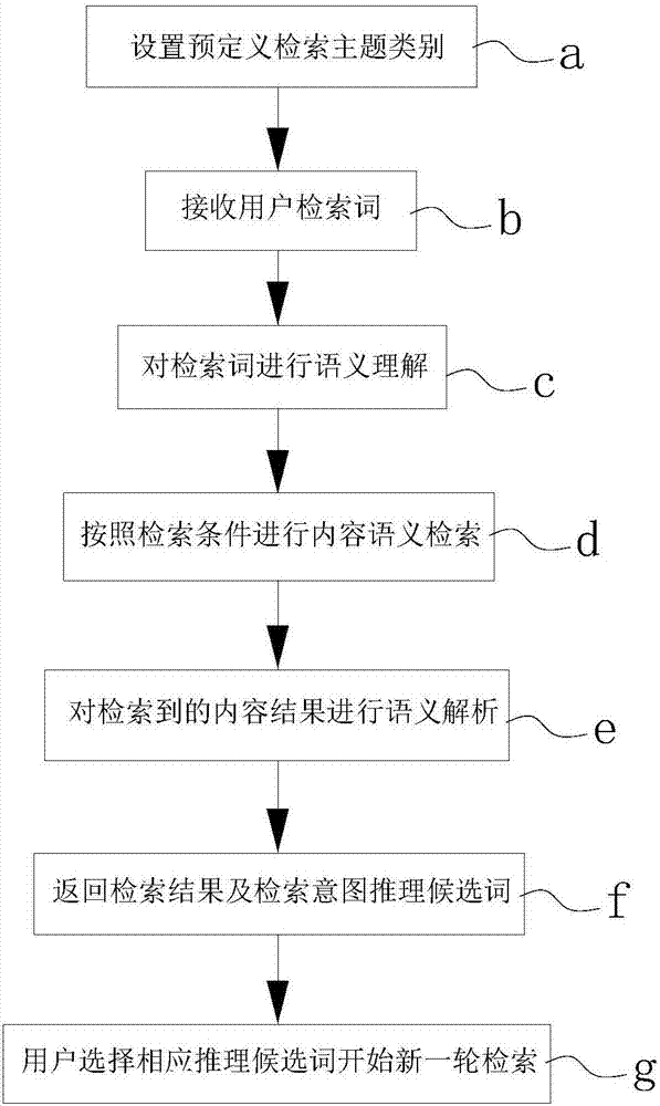 一種基于Wiki語義網(wǎng)絡(luò)構(gòu)建的知識問答系統(tǒng)及智能檢索方法與流程