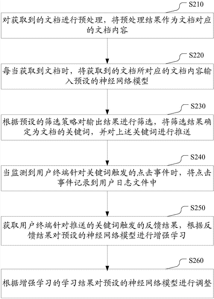 基于文檔的關(guān)鍵詞推送方法及裝置與流程