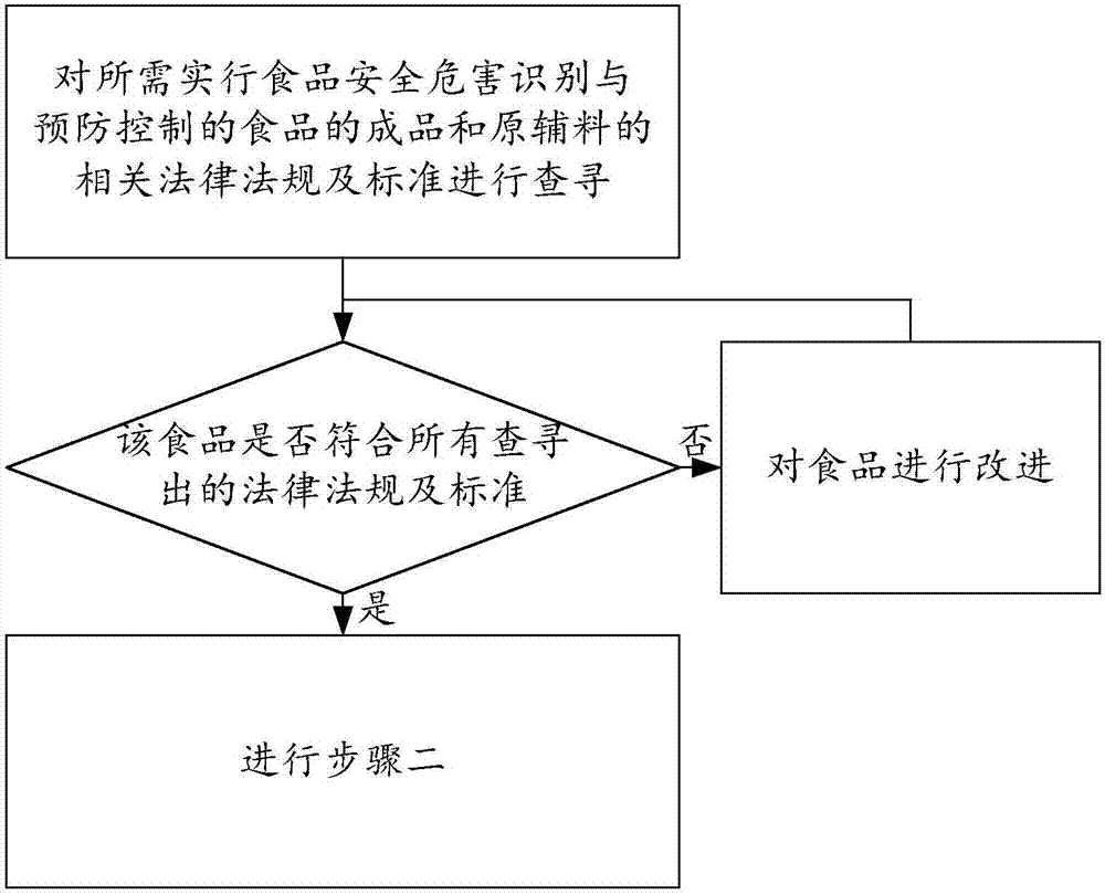 食品安全危害識(shí)別與預(yù)防控制體系建立方法及系統(tǒng)與流程