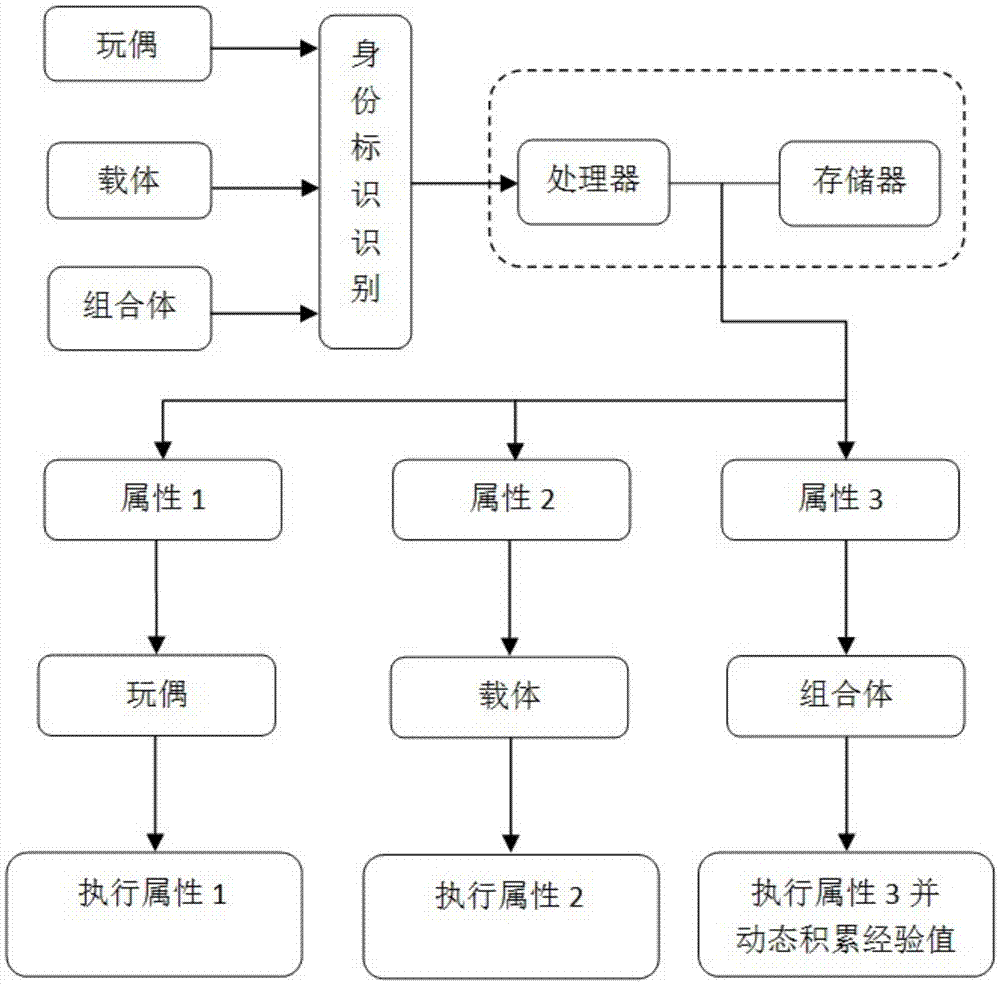 一種角色疊加的玩具及其運行的方法與流程