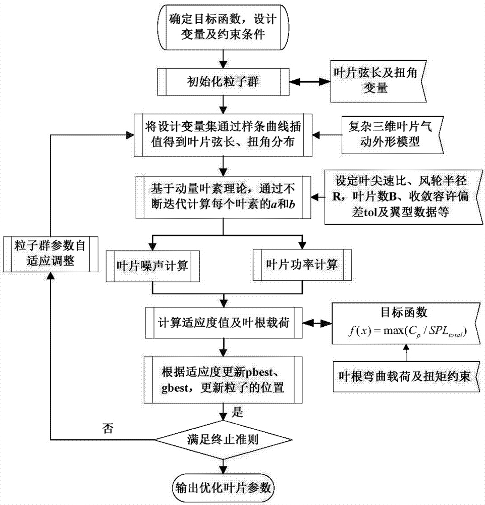 一種低噪聲風(fēng)力機(jī)葉片設(shè)計(jì)方法及低噪聲風(fēng)力機(jī)葉片與流程