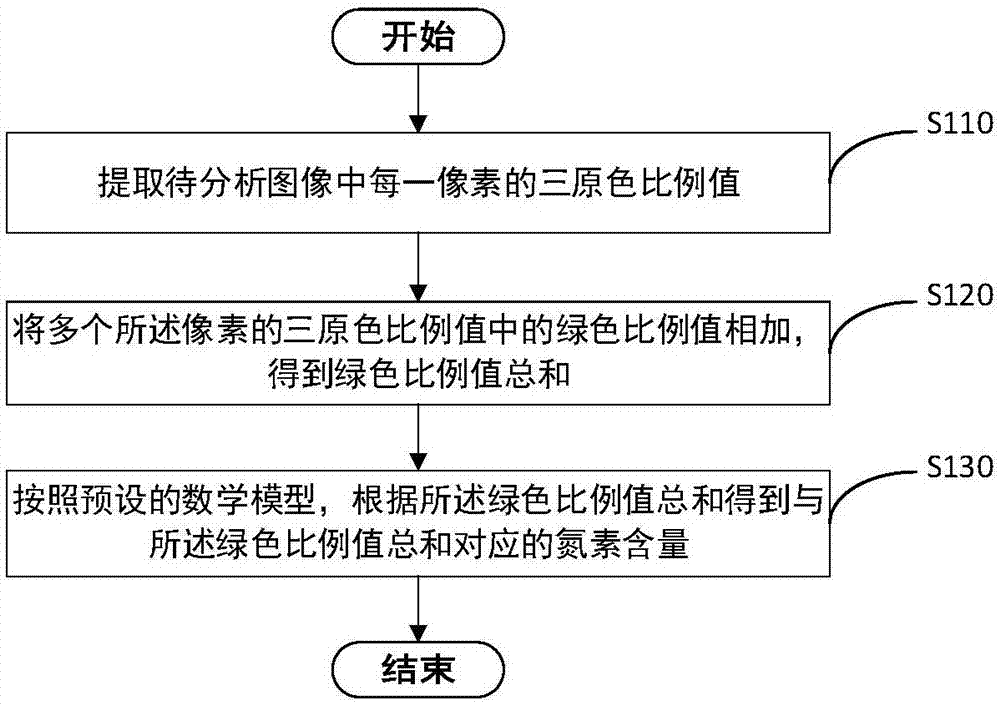 檢測植物氮素含量的方法、裝置及電子設備與流程