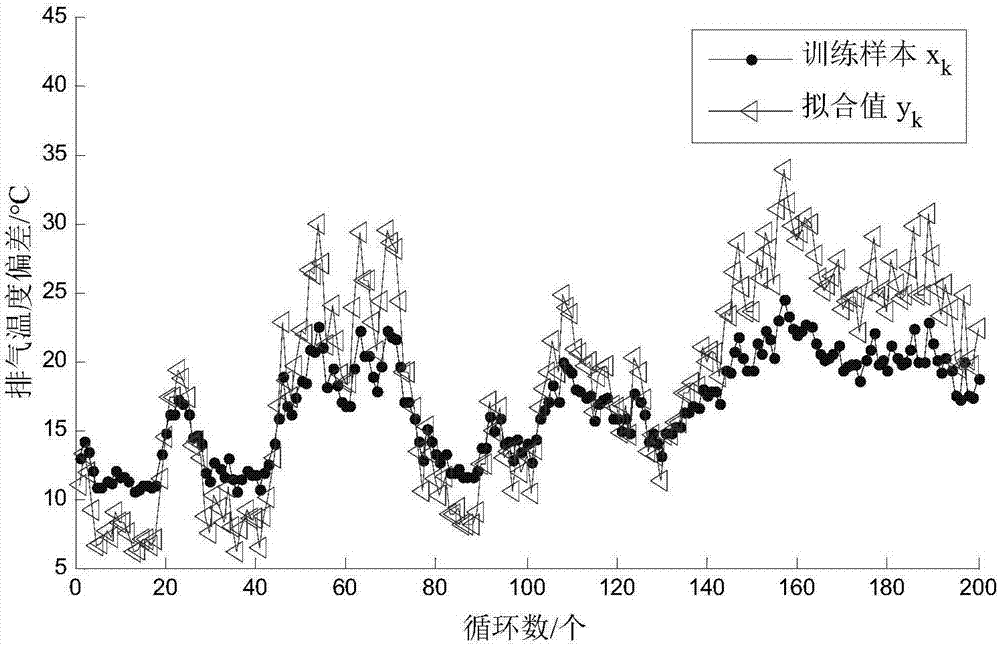 基于拟合灵敏度的航空发动机性能的广义近似建模方法及模型应用与流程