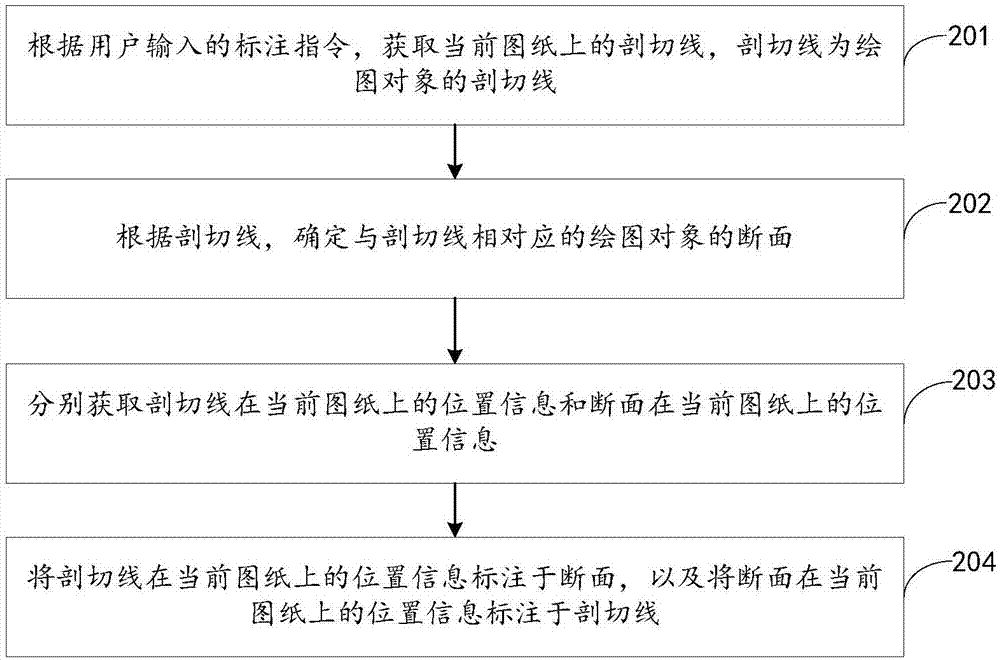 一種自動標(biāo)注斷面位置的方法和裝置與流程