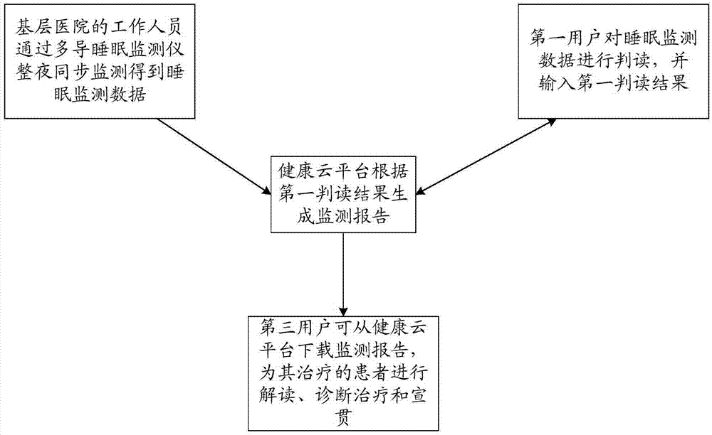 一種睡眠信息的處理方法及裝置與流程