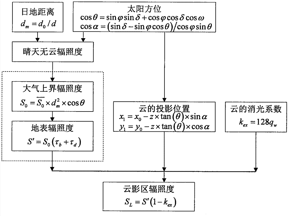 一种云对太阳辐照度影响的确定方法与流程