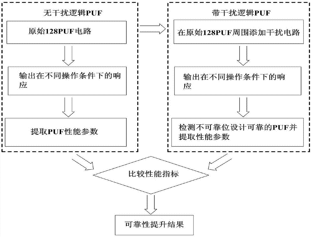 基于FPGA的環(huán)形振蕩器物理不可克隆函數(shù)的可靠性檢測方法與流程