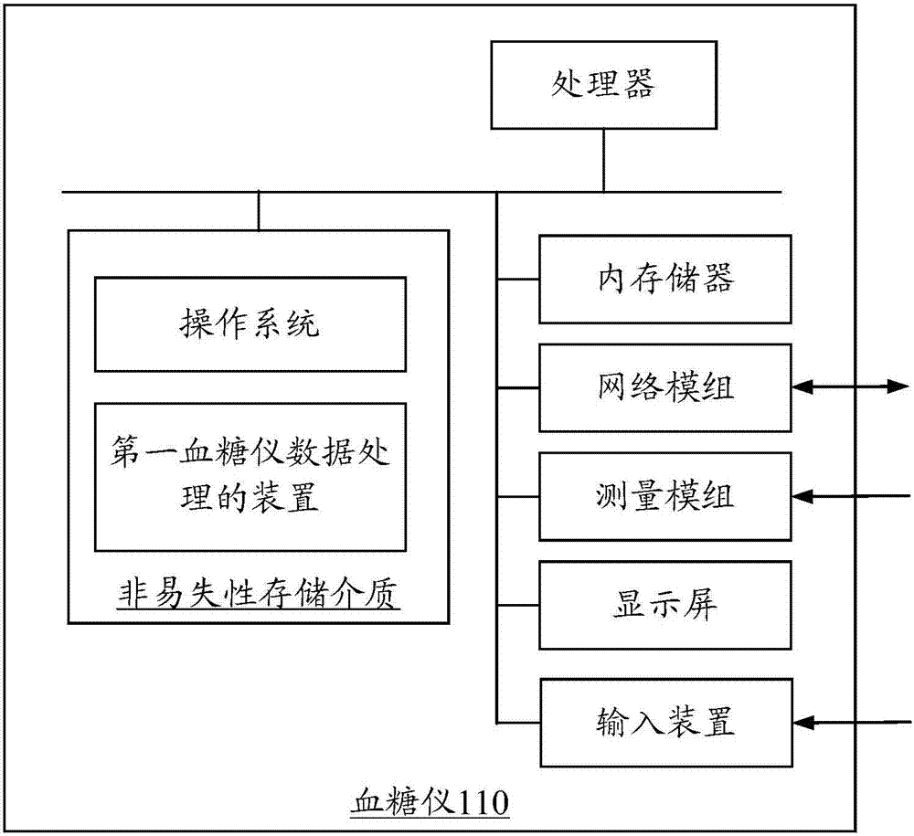 血糖仪数据处理的方法和装置与流程