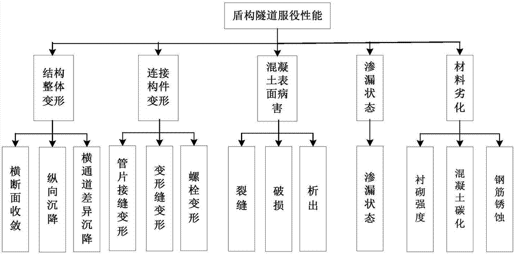 一種基于變權(quán)重的盾構(gòu)隧道服役性能評(píng)價(jià)方法與流程