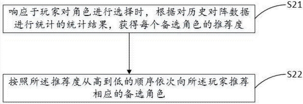 游戲的角色推薦、陣容組建方法和裝置、游戲方法和裝置與流程