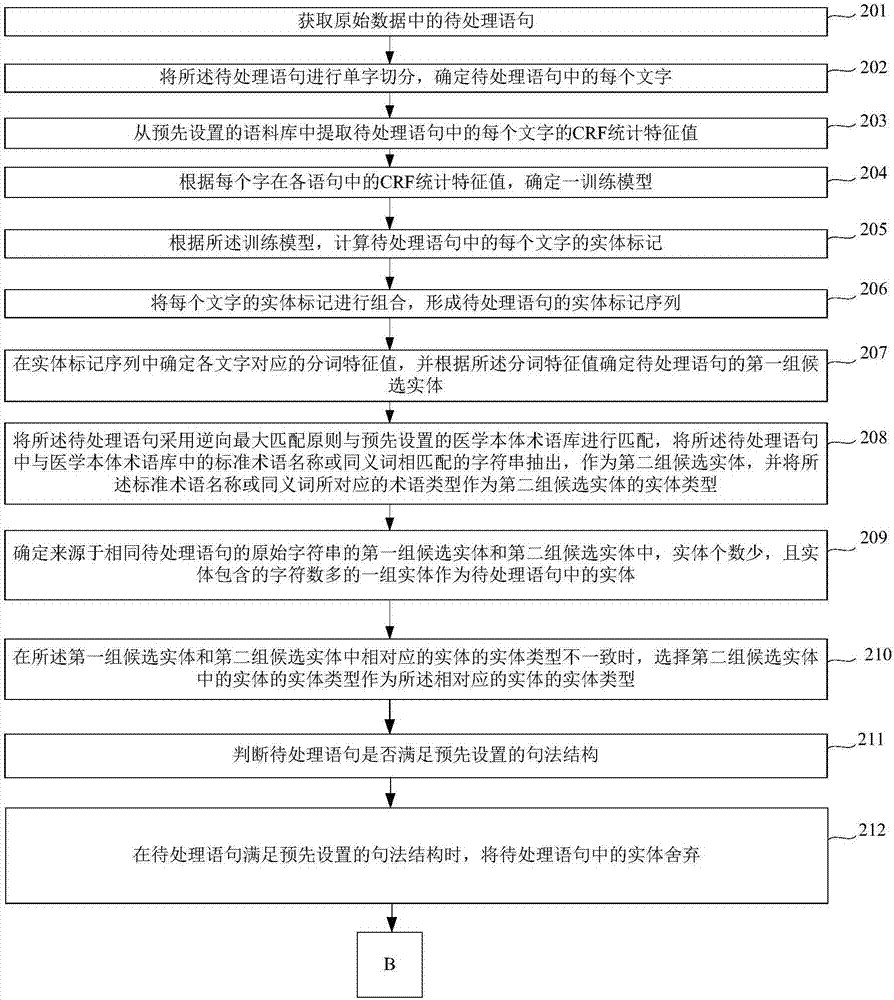 一种医疗大数据的数据标准化处理方法及装置与流程