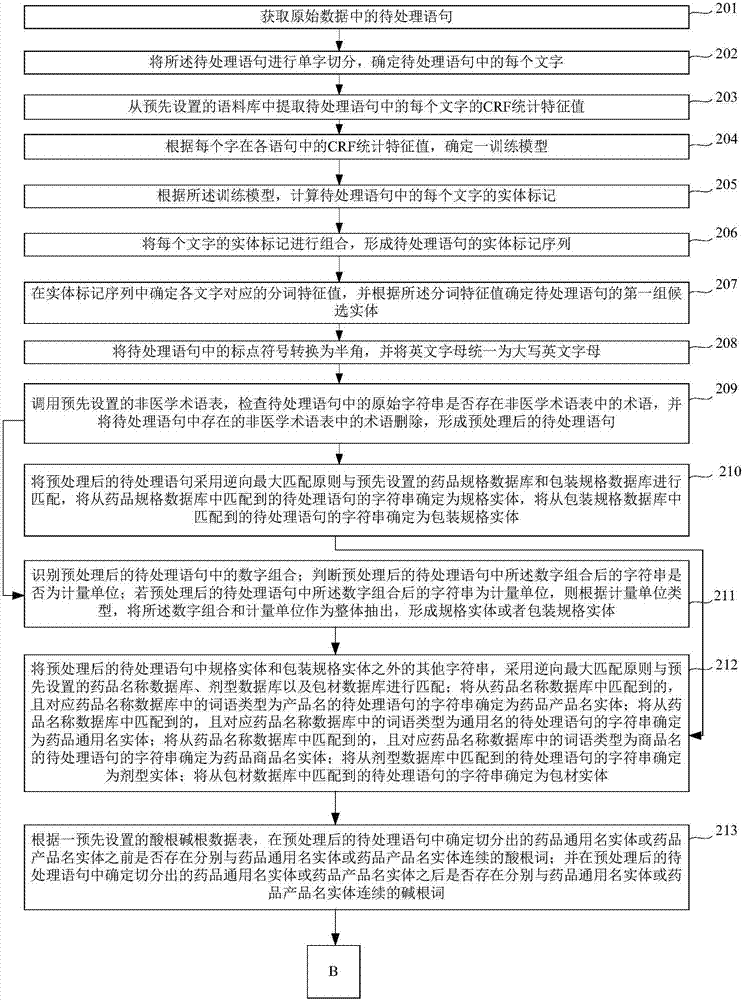 面向多數(shù)據(jù)源的藥品類(lèi)實(shí)體識(shí)別方法及裝置與流程