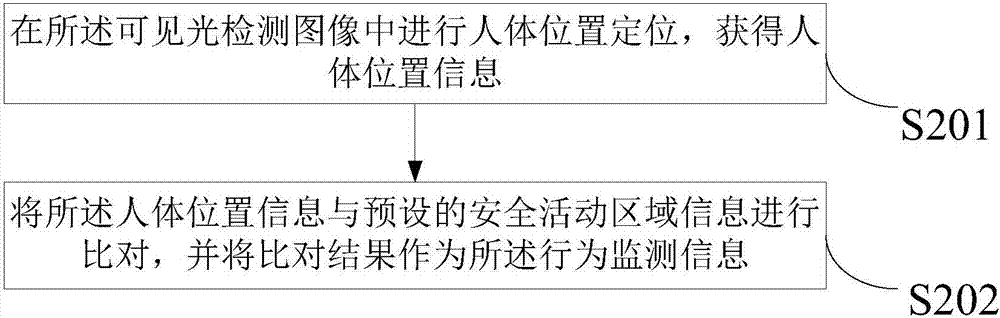 一种人体监测方法、装置以及系统及计算机可读存储设备与流程