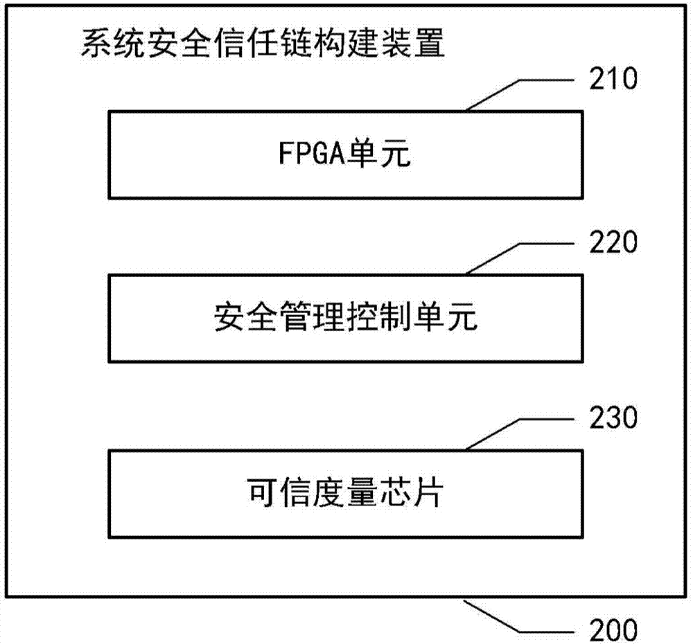 系統(tǒng)安全信任鏈構(gòu)建裝置和構(gòu)建方法與流程