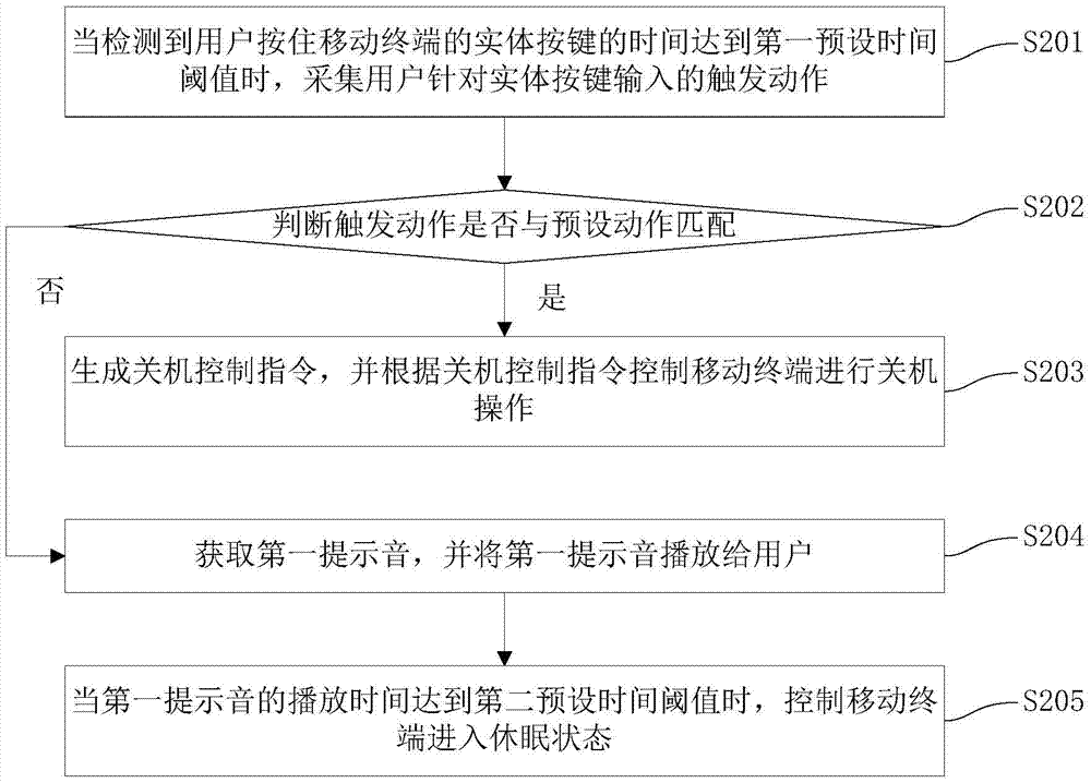 移動終端及其關(guān)機控制方法和裝置與流程