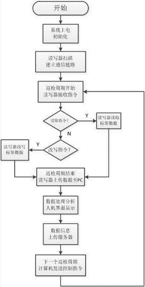 一種基于RFID技術(shù)的電力巡檢系統(tǒng)的制作方法與工藝