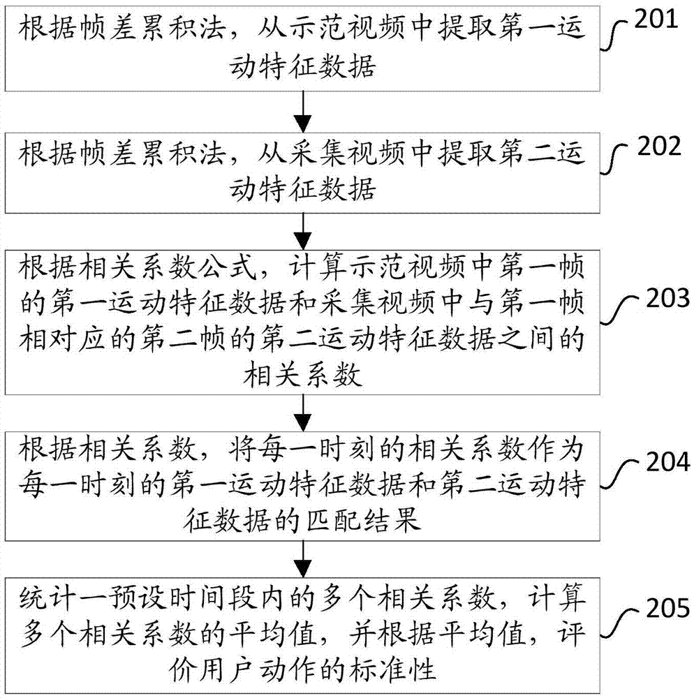 一種評價用戶動作標準性的方法及裝置與流程