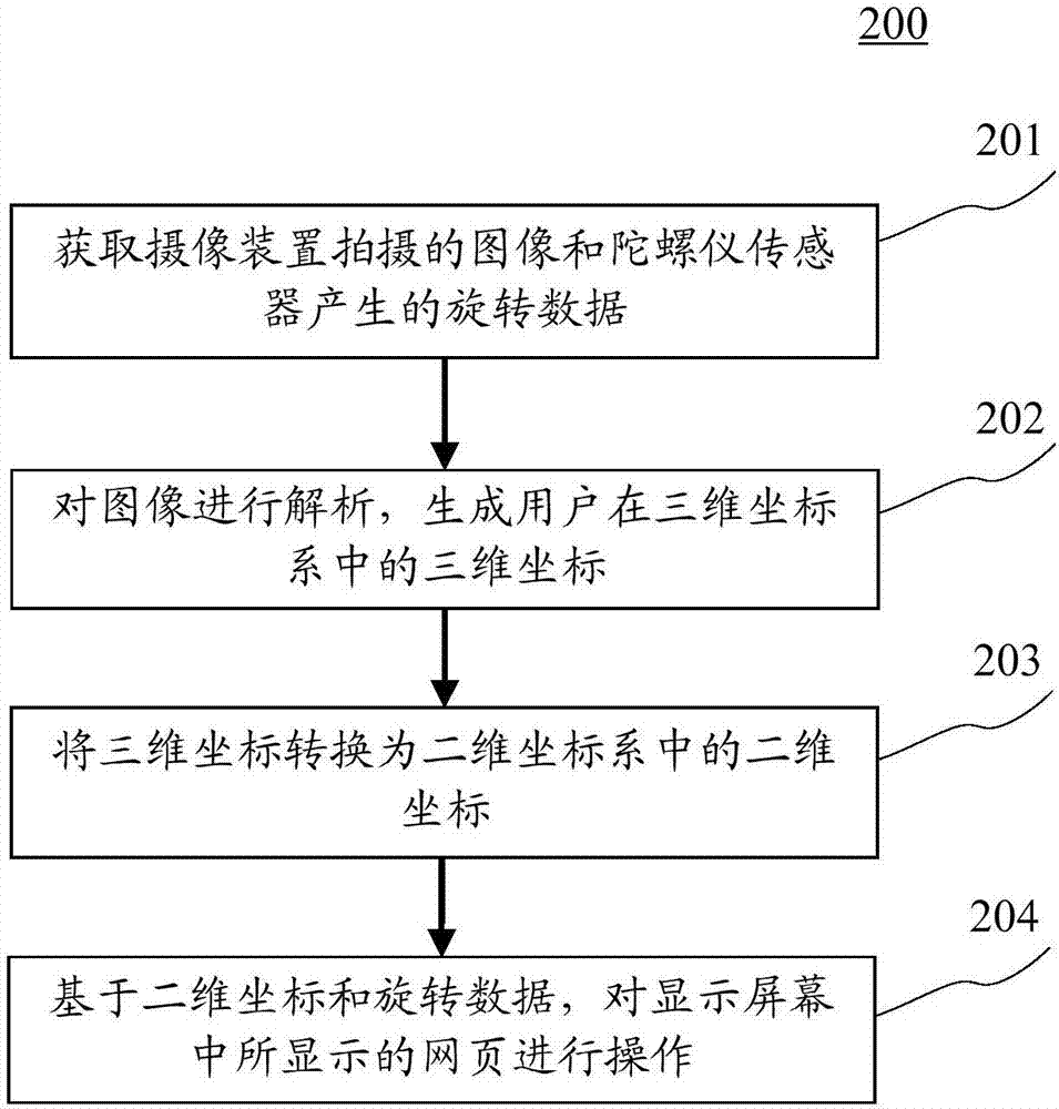 網(wǎng)頁(yè)操作方法和裝置與流程