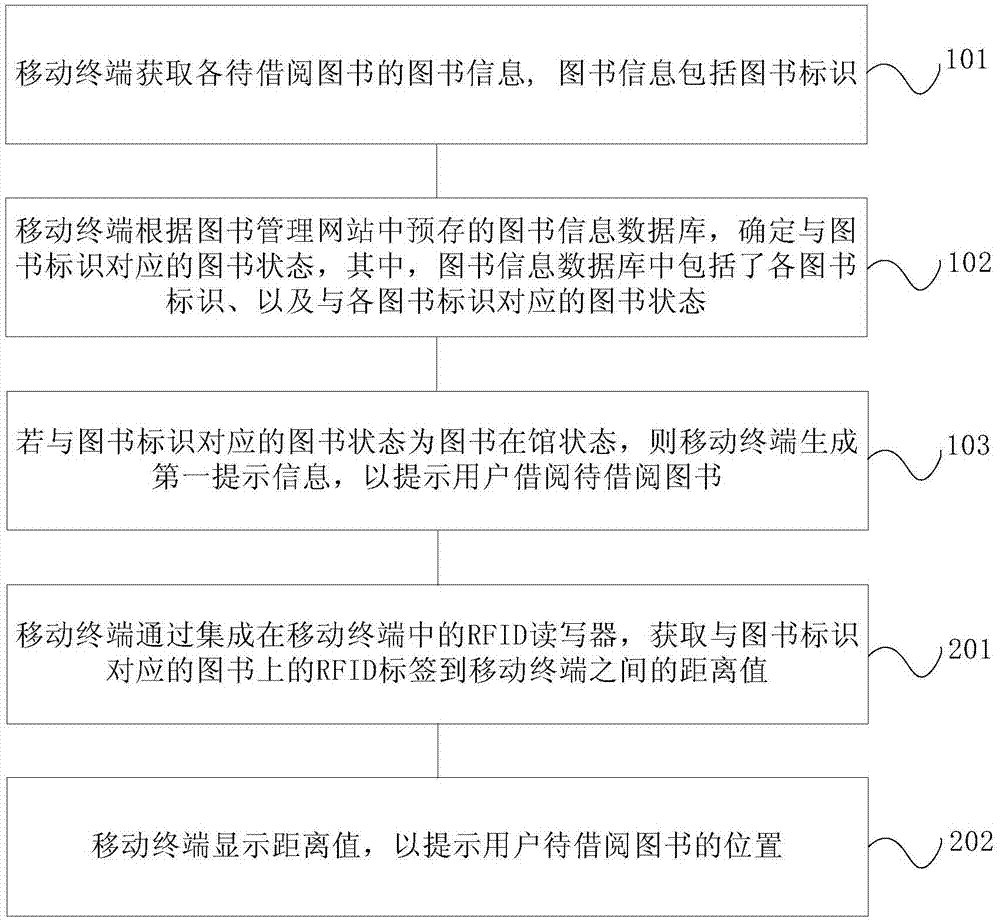 圖書(shū)借閱方法和移動(dòng)終端與流程