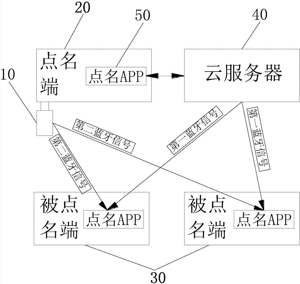 藍牙U盤、基于藍牙U盤的點名簽到系統(tǒng)及方法與流程