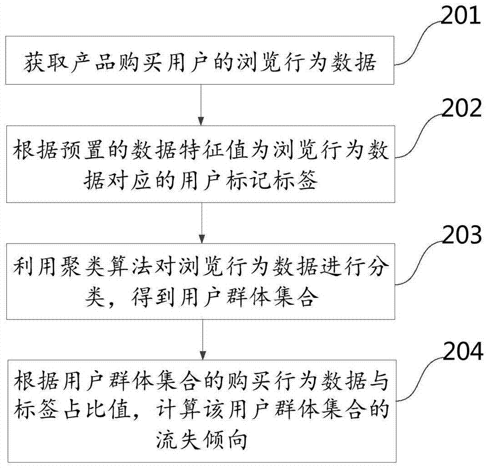 一種判斷用戶群體流失傾向的方法及裝置與流程