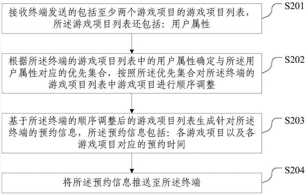 游戲預(yù)約方法及裝置與流程