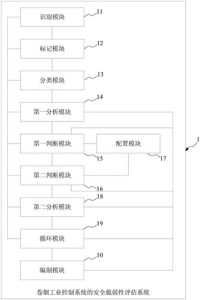 卷烟工业控制系统的安全脆弱性评估方法、系统及设备与流程