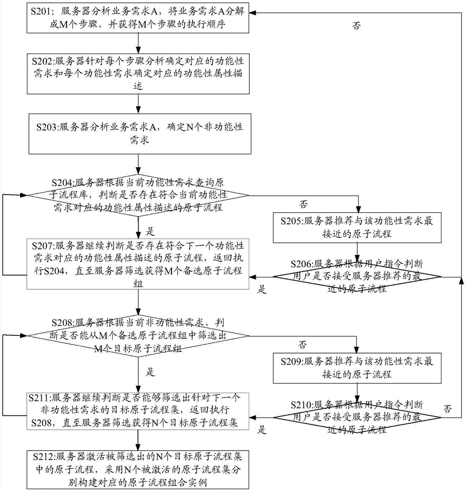 一種業(yè)務(wù)流程管理方法、裝置及設(shè)備與流程