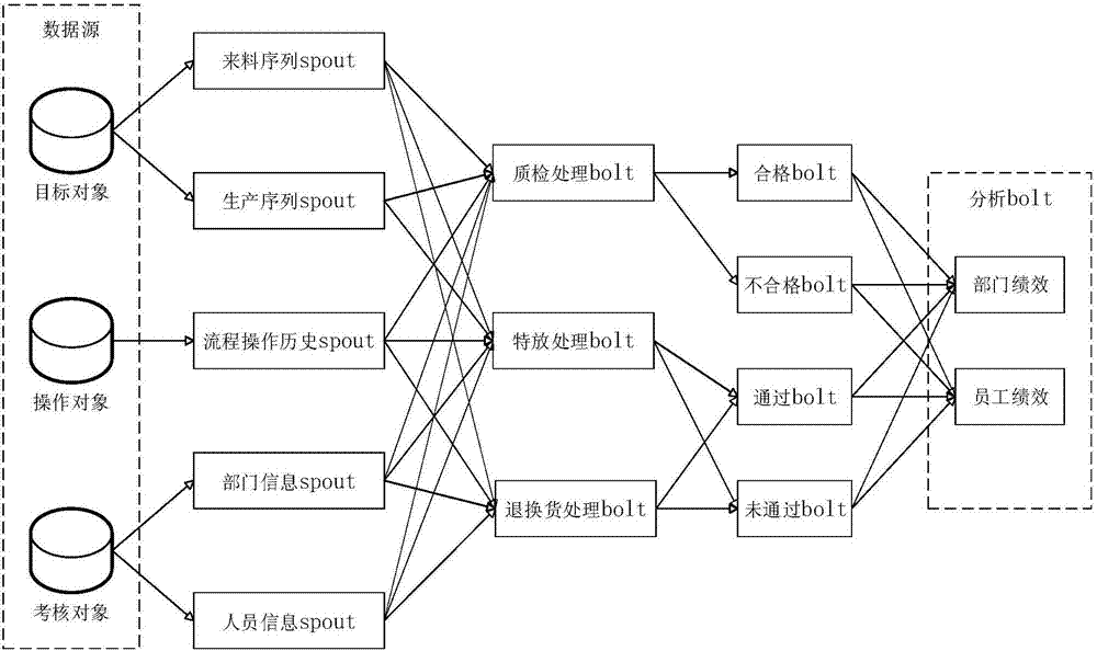 一种基于KPI的面向风机制造过程全方位质量考核系统的制作方法与工艺