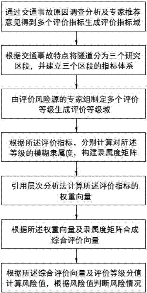 基于模糊层次分析的高速公路隧道交通事故风险评估方法与流程